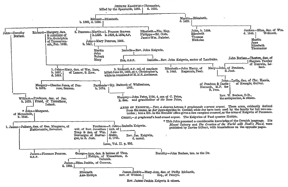 Family tree of Keigwin