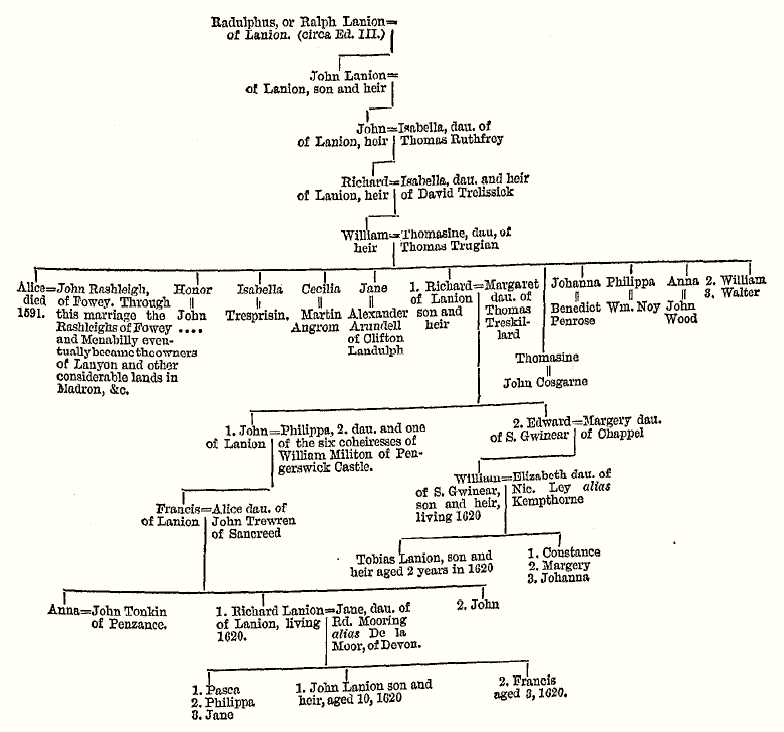 Family tree of Lanyon